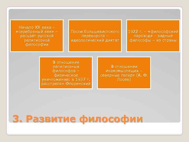 Начало XX века – «серебряный век» – расцвет русской религиозной философии После большевистского переворота