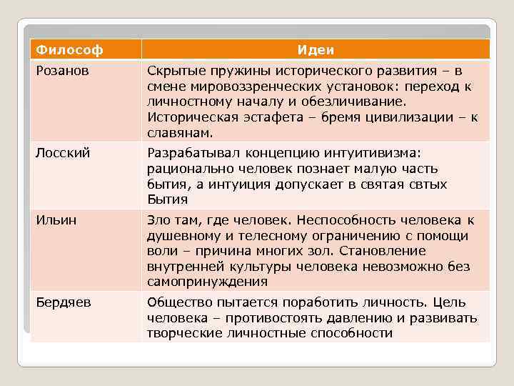 Философ Идеи Розанов Скрытые пружины исторического развития – в смене мировоззренческих установок: переход к