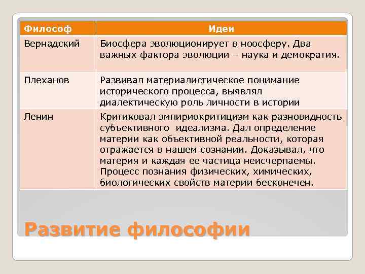 Философ Идеи Вернадский Биосфера эволюционирует в ноосферу. Два важных фактора эволюции – наука и