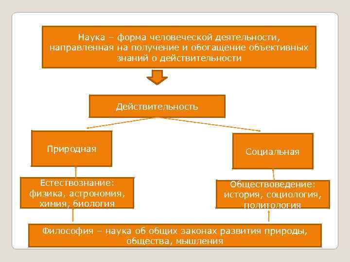 Наука – форма человеческой деятельности, направленная на получение и обогащение объективных знаний о действительности