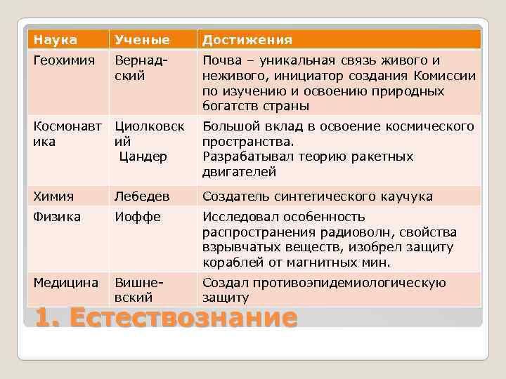 Область науки ученые открытия достижения. Наука ученые достижения. Таблица достижение науки, наука- ученый-открытие.