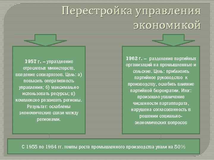 Передача мтс колхозам ликвидация совнархозов и восстановление отраслевых министерств