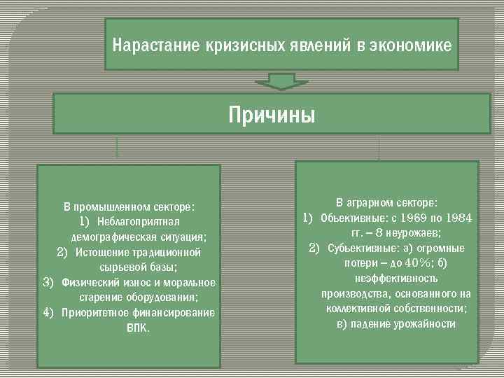 Составьте схему кластер причины крушения ссср