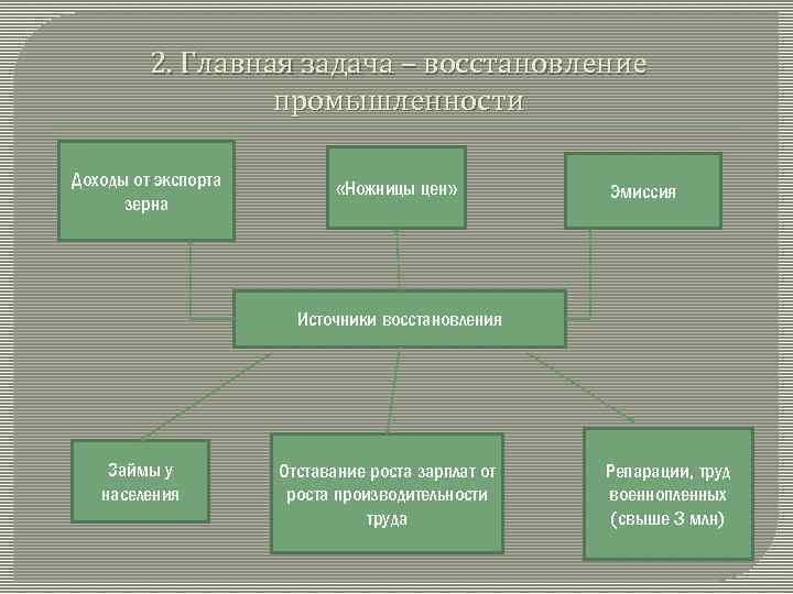 Какое название получил курс на оздоровление экономики ссср проводимый в 1992 1994 под руководством