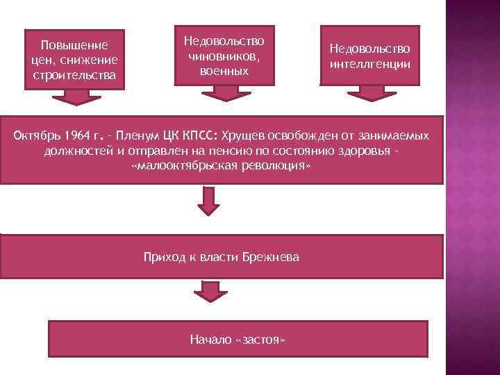 Повышение цен, снижение строительства Недовольство чиновников, военных Недовольство интеллгенции Октябрь 1964 г. – Пленум