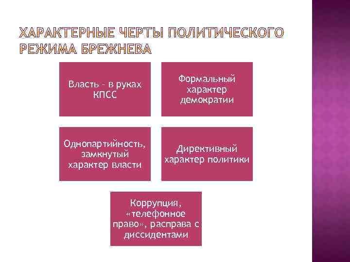 Власть – в руках КПСС Формальный характер демократии Однопартийность, замкнутый характер власти Директивный характер