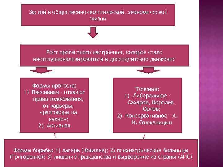 Застой в общественно-политической, экономической жизни Рост протестного настроения, которое стало институционализироваться в диссидентское движение