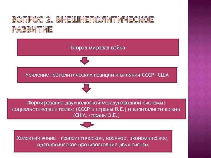 Вторая мировая война Усиление геополитических позиций и влияния СССР, США Формирование двухполюсной международной системы: