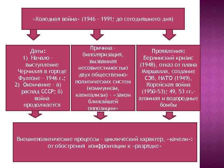  «Холодная война» (1946 – 1991; до сегодняшнего дня) Даты: 1) Начало – выступление