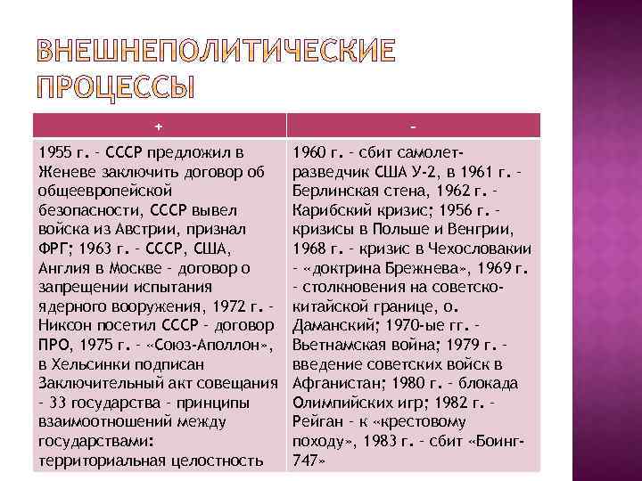 + - 1955 г. – СССР предложил в Женеве заключить договор об общеевропейской безопасности,