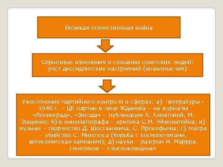 Великая отечественная война Серьезные изменения в сознании советских людей: рост диссидентских настроений (инакомыслия) Ужесточение