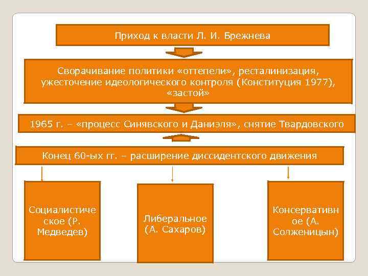 Приход к власти Л. И. Брежнева Сворачивание политики «оттепели» , ресталинизация, ужесточение идеологического контроля