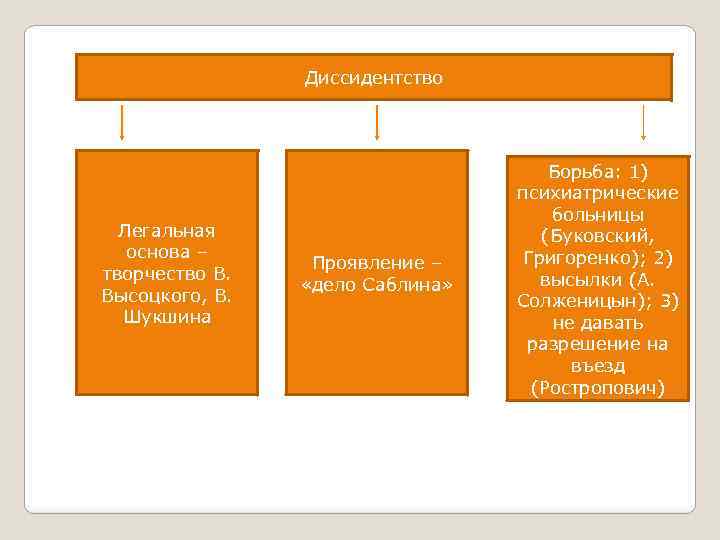 Диссидентство Легальная основа – творчество В. Высоцкого, В. Шукшина Проявление – «дело Саблина» Борьба: