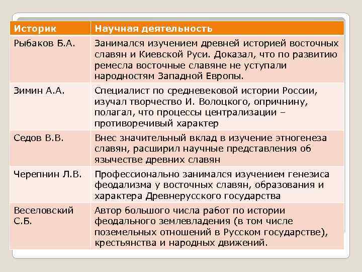 Историк Научная деятельность Рыбаков Б. А. Занимался изучением древней историей восточных славян и Киевской