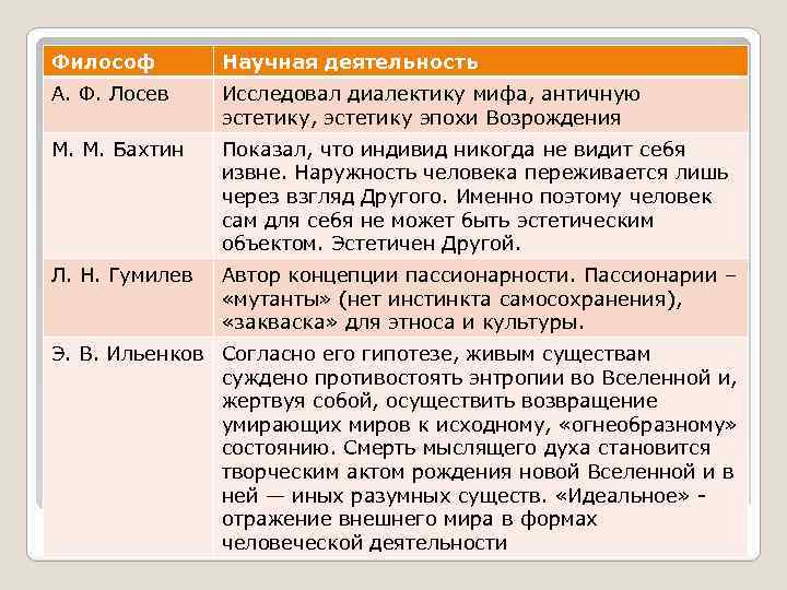 Философ Научная деятельность А. Ф. Лосев Исследовал диалектику мифа, античную эстетику, эстетику эпохи Возрождения