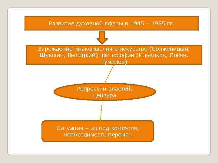 Развитие духовной сферы в 1945 – 1985 гг. Зарождение инакомыслия в искусстве (Солженицын, Шукшин,