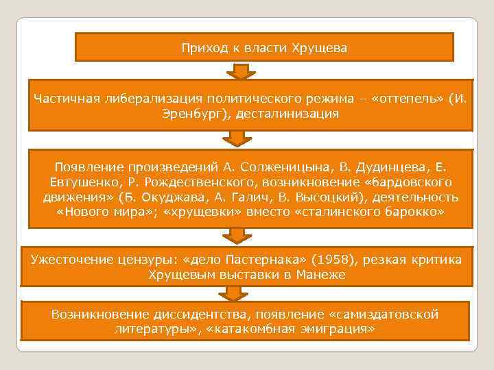 Как прийти к власти. Приход к власти н.с. Хрущева. Этапы прихода к власти Хрущева. Приход к власти Хрущева кратко. Причины прихода Хрущёва к власти.