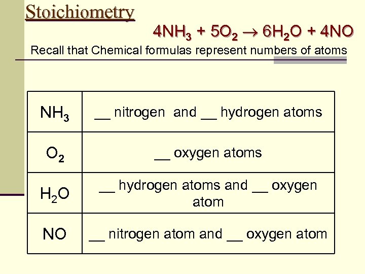 Stoichiometry 4 NH 3 + 5 O 2 6 H 2 O + 4