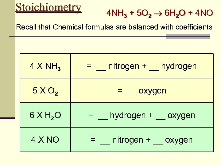Stoichiometry 4 NH 3 + 5 O 2 6 H 2 O + 4