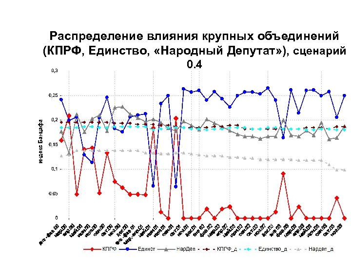 Распределение влияния крупных объединений (КПРФ, Единство, «Народный Депутат» ), сценарий 0. 4 