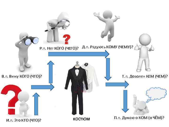 Р. п. Нет КОГО (ЧЕГО)? Д. п. Радуюсь КОМУ (ЧЕМУ)? В. п. Вижу КОГО