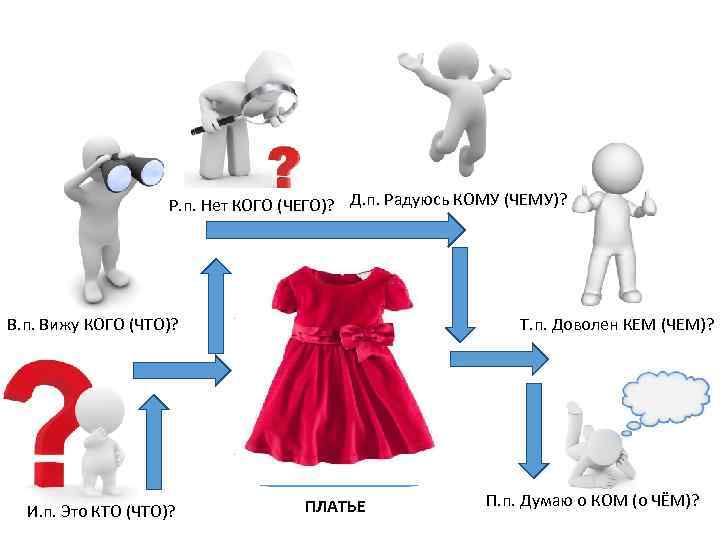 Р. п. Нет КОГО (ЧЕГО)? Д. п. Радуюсь КОМУ (ЧЕМУ)? В. п. Вижу КОГО