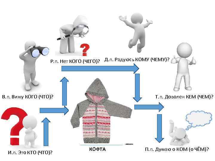 Р. п. Нет КОГО (ЧЕГО)? Д. п. Радуюсь КОМУ (ЧЕМУ)? В. п. Вижу КОГО