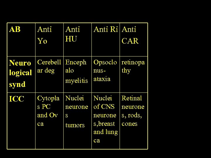 AB Anti Yo Anti HU Anti Ri Anti CAR Neuro Cerebell Enceph Opsoclo retinopa