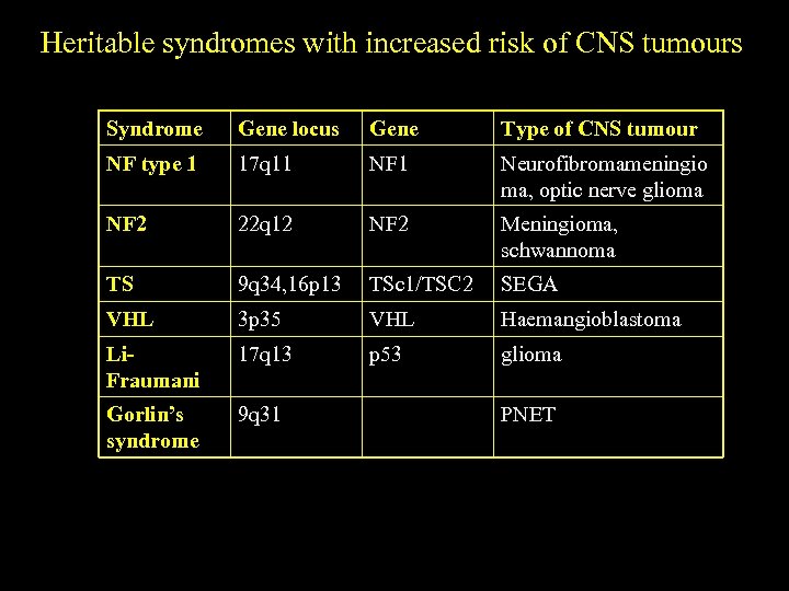 Heritable syndromes with increased risk of CNS tumours Syndrome Gene locus Gene Type of