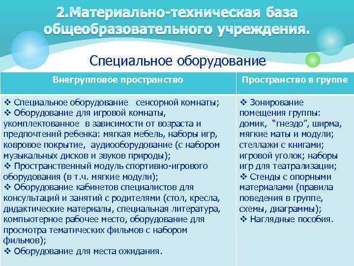 Специальное оборудование Внегрупповое пространство v Специальное оборудование сенсорной комнаты; v Оборудование для игровой комнаты,