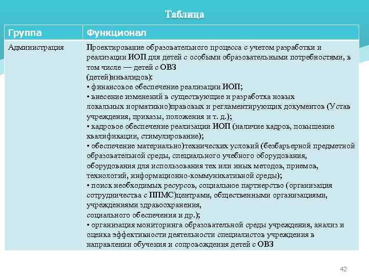 Группа Функционал Администрация Проектирование образовательного процесса с учетом разработки и реализации ИОП для детей