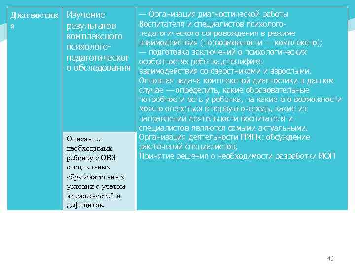 Диагностик Изучение а результатов комплексного психологопедагогическог о обследования Описание необходимых ребенку с ОВЗ специальных