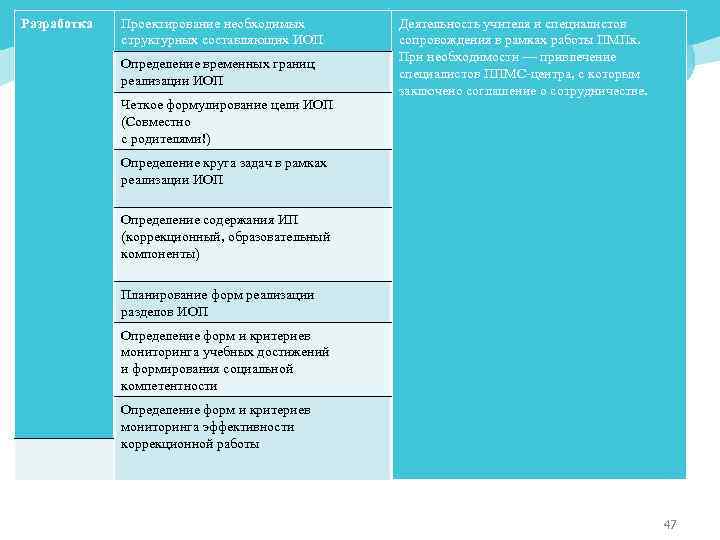 Разработка Проектирование необходимых структурных составляющих ИОП Определение временных границ реализации ИОП Четкое формулирование цели
