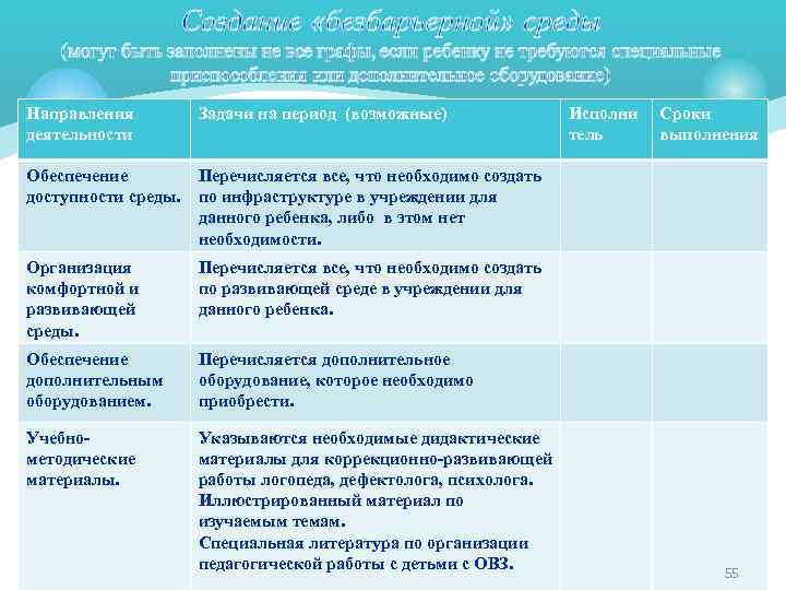 Направления деятельности Задачи на период (возможные) Обеспечение доступности среды. Перечисляется все, что необходимо создать