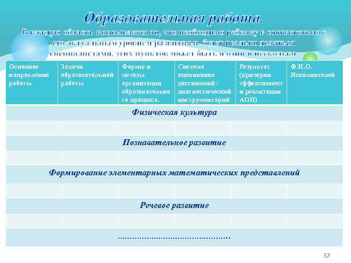 Основное направление работы Задачи образовательной работы Формы и методы организации образовательно го процесса. Система