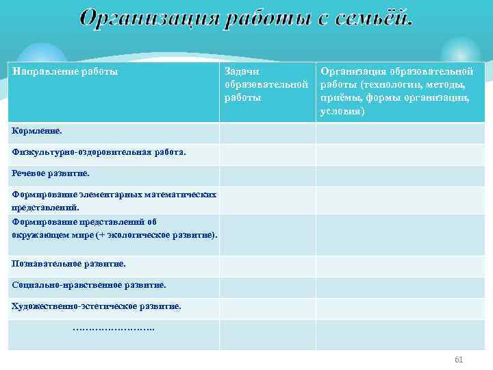 Направление работы Задачи образовательной работы Организация образовательной работы (технологии, методы, приёмы, формы организации, условия)