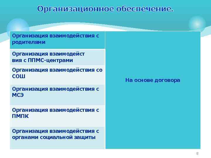 Организация взаимодействия с родителями Организация взаимодейст вия с ППМС-центрами Организация взаимодействия со СОШ На