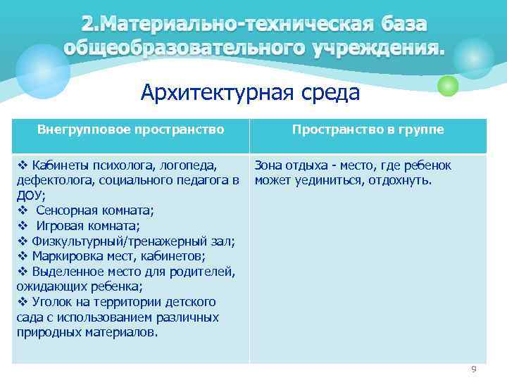 Архитектурная среда Внегрупповое пространство v Кабинеты психолога, логопеда, дефектолога, социального педагога в ДОУ; v