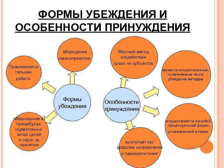 ФОРМЫ УБЕЖДЕНИЯ И ОСОБЕННОСТИ ПРИНУЖДЕНИЯ обсуждение законопроектов Правовоспитательная работа является второстепенным, применяемым после убеждения