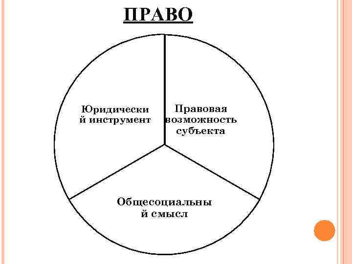 ПРАВО Юридически й инструмент Правовая возможность субъекта Общесоциальны й смысл 