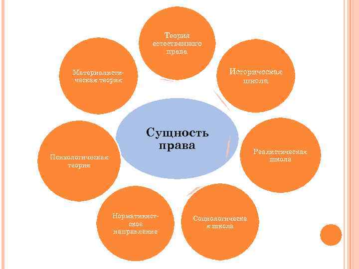 Теория естественного права Историческая школа Материалистическая теория Сущность права Психологическая теория Нормативистское направление Социологическа