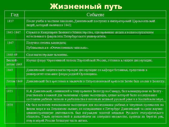 Жизненный путь Год Событие 1837 После учебы в частном пансионе, Данилевский поступил в императорский