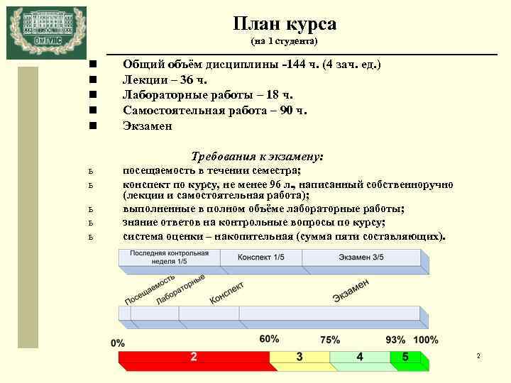 План курса (на 1 студента) n n n Общий объём дисциплины -144 ч. (4