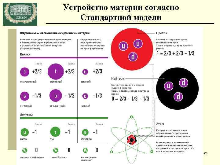 Устройство материи согласно Стандартной модели 32 