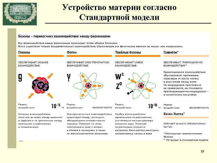 Устройство материи согласно Стандартной модели 33 