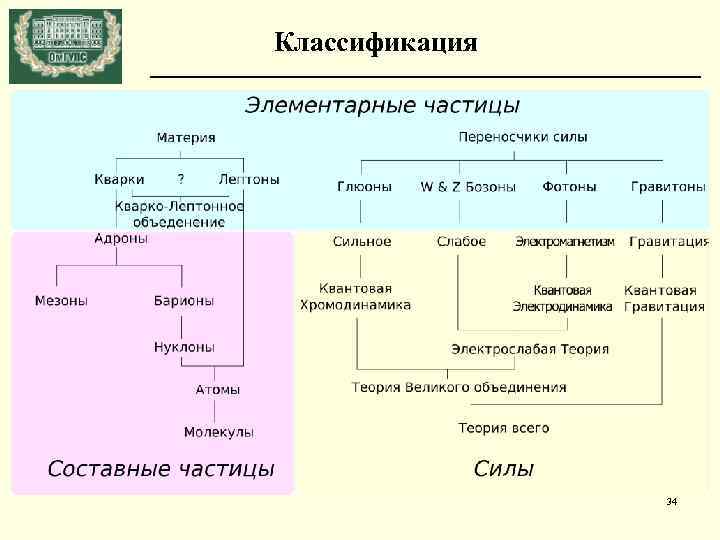 Классификация 34 