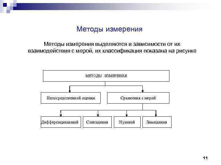 Методы измерения выделяются в зависимости от их взаимодействия с мерой, их классификация показана на
