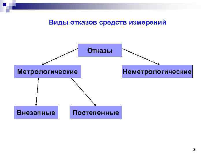 Виды средств измерений