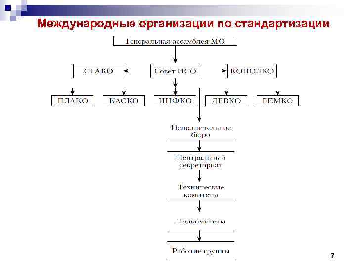 Международные организации по стандартизации 7 