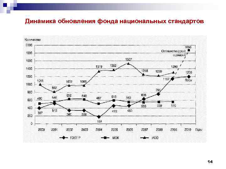 Динамика обновления фонда национальных стандартов 14 
